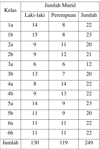 Tabel  2.  Daftar  jumlah  siswa  SD  Negeri  Tegalpanggung  tahun  ajaran  2015/2016 