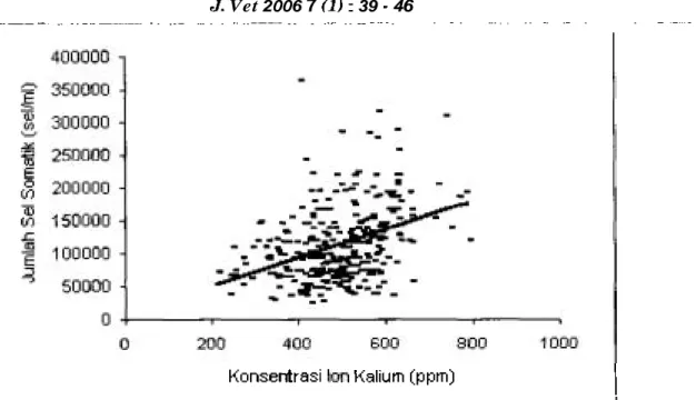 Gambar  1.  Hubungan  antara  konsentrasi  ion kalium  dan  jumlah sel sornitik  (SCC)  dalam  susu domba 