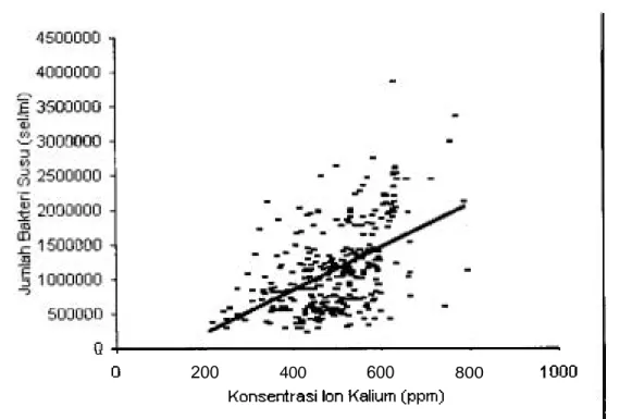 Gambar  2.  Hubungan  antara konsentrasi  ion  kalium  dan jumlah  bakteri  dalam susu  domba 