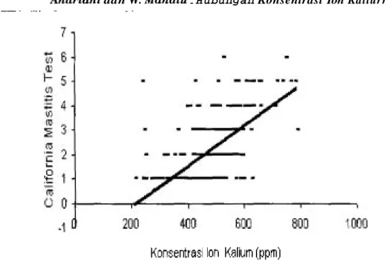 Gambar  3.  Hubungan antara  konsentrasi  ion  kalium dalam susu  d o n ~ b a  dan skor  california  mastitis  test 