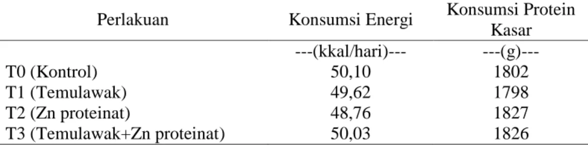 Tabel 2. Rata-Rata Konsumsi Protein dan Energi 