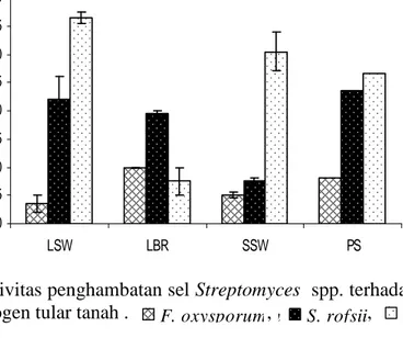 Gambar 4 Aktivitas penghambatan sel Streptomyces spp. terhadap cendawan