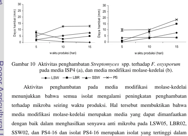 Gambar 10 Aktivitas penghambatan Streptomyces spp. terhadap F. oxysporum pada media ISP4 (a), dan media modifikasi molase-kedelai (b).
