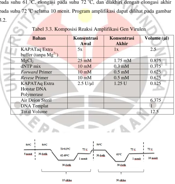 Tabel 3.3. Komposisi Reaksi Amplifikasi Gen Virulen 