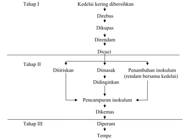 Gambar 1   Bagan alir teknologi pembuatan tempe (Hermana &amp; Karmini 1996). 