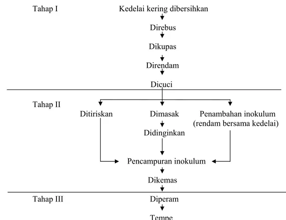 Gambar 1   Bagan alir teknologi pembuatan tempe (Hermana &amp; Karmini 1996). 