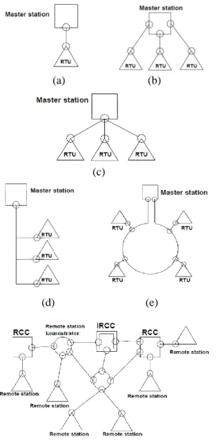 Gambar 4. (a) Konfigurasi Point to Point, (b)  Konfigurasi Multipoint to Point, (c) Konfigurasi 