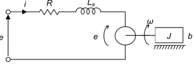 Gambar II.20. Model motor DC  