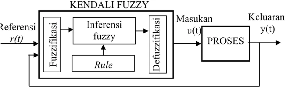 Gambar II.9. Diagram blok pengembangan kendali fuzzy 