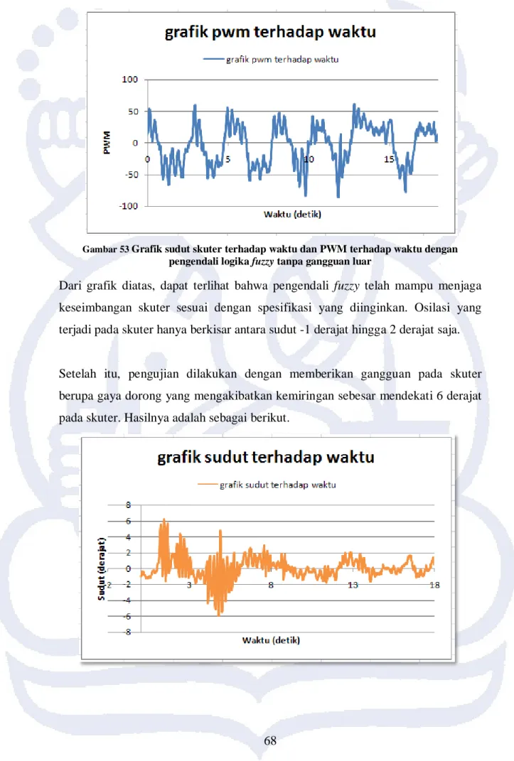 Gambar 53  Grafik sudut skuter terhadap waktu dan PWM terhadap waktu dengan  pengendali logika fuzzy tanpa gangguan luar