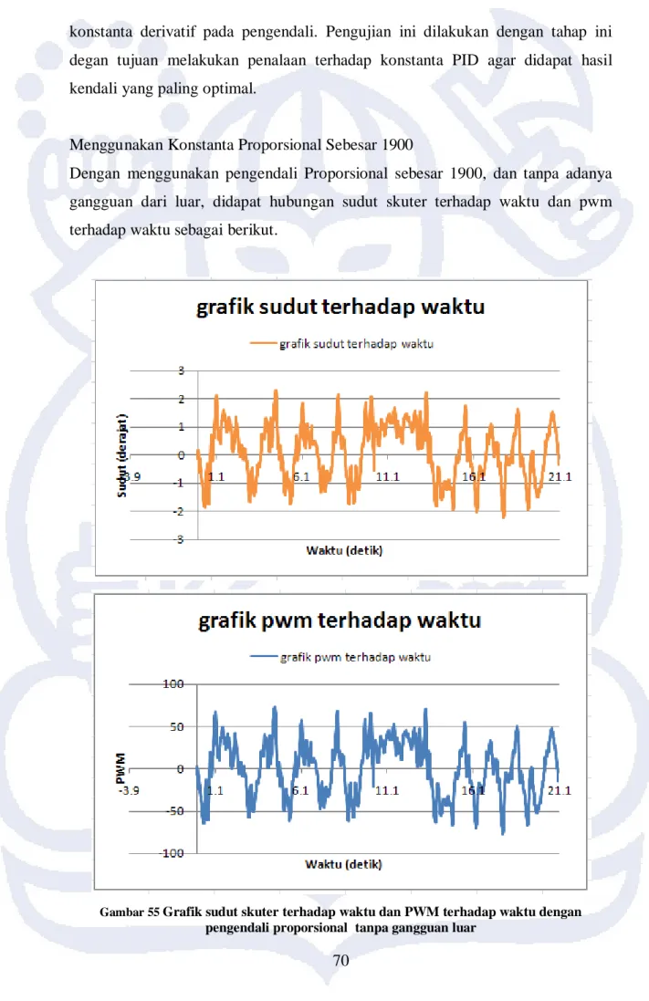 Gambar 55  Grafik sudut skuter terhadap waktu dan PWM terhadap waktu dengan  pengendali proporsional  tanpa gangguan luar