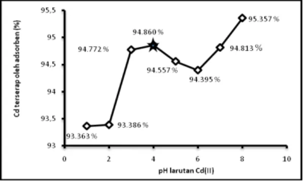 Gambar 2. Pengaruh pH awal larutan terhadap  serapan ion Cd(II) oleh biomassa batang  kangkung air, optimum pada pH 3