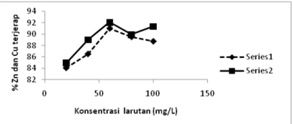 Gambar 2 Kurva hubungan antara kon- kon-sentrasi larutan (mg/L) terhadap persen 