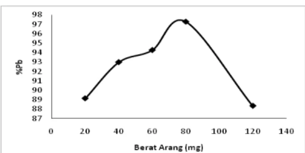 Tabel 2. Hasil Pengukuran Konsentrasi Pb yang  Teradsorpsi pada Variasi berat Arang Tongkol 