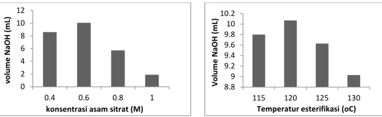Gambar 1.  Hasil analisis volumetri BA-Sitrat dengan NaOH 0,1M. (a) pengaruh konsentrasi  asam sitrat
