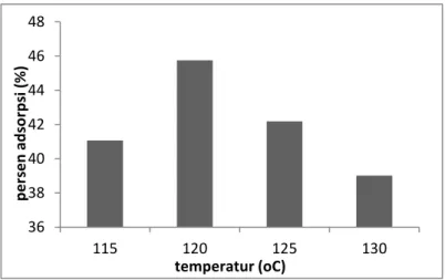 Gambar 3. Hubungan temperatur esterifikasi terhadap persen adsorpsi kadmium(II) (25 mL,  100 mg/L) 36384042444648115120 125 130persen adsorpsi (%)temperatur (oC)  701 