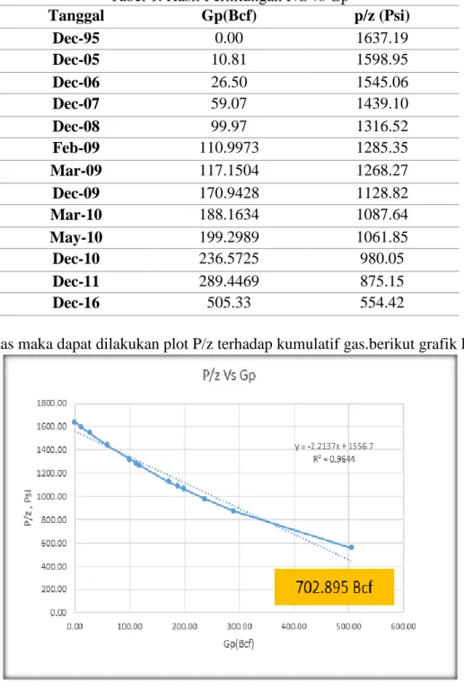 Tabel 1. Hasil Perhitungan P/z vs Gp 