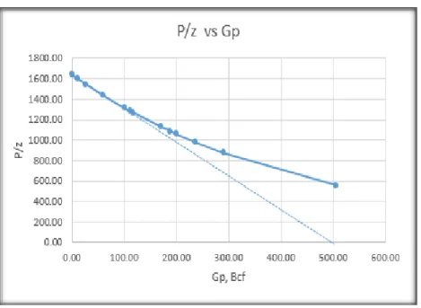 Grafik 2  Hasil Plot P/Z vs Gp Indikasi Water Influx 