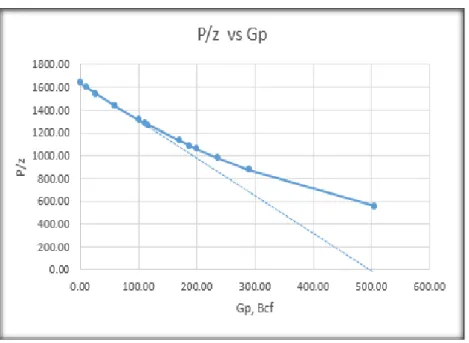Grafik 2  Hasil Plot P/Z vs Gp Indikasi Water Influx 