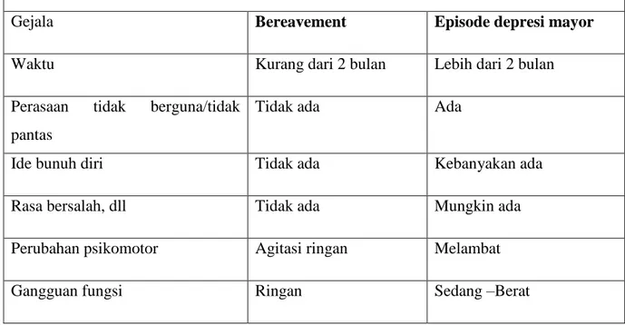 Tabel 5. Pembeda antara bereavement dan episode depresi mayor 1 