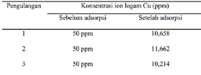 Tabel 1.  Adsorpsi  logam  Cu  50  ppm  oleh  serbuk gergaji sebelum regenerasi 