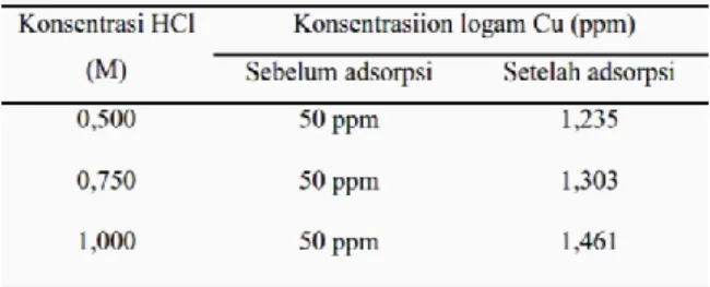 Tabel 2.  Adsorpsi  logam  Cu  50  ppm  oleh  serbuk gergaji setelah regenerasi 