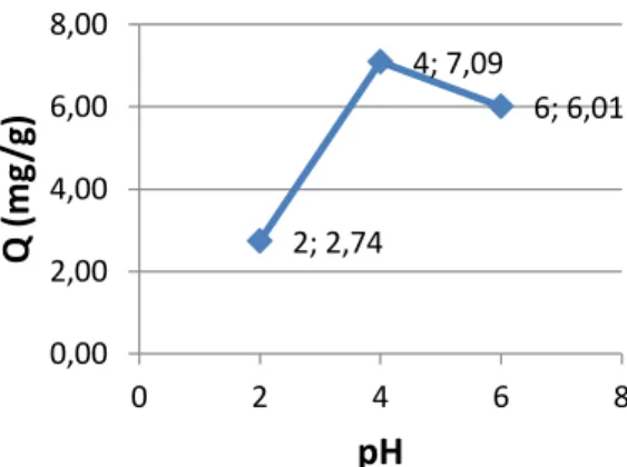 Gambar 1. Pengaruh pH  terhadap kapasitas adsorpsi logam Pb (II) oleh adsorben jerami padi  xanthate 