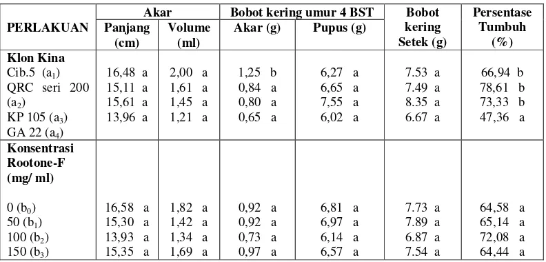 Tabel 4. Pengaruh Klon Kina Ledger dengan Konsentrasi Rootone-F   