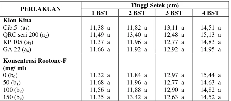 Tabel 3.  Pengaruh Klon Kina Ledger dengan Konsentrasi Rootone-F   