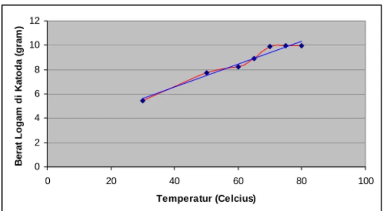 Gambar 3. Grafik Optimasi elektrolisis 