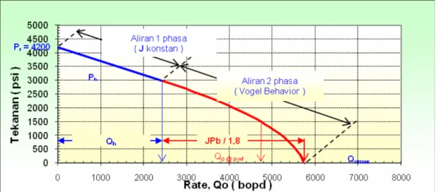 Grafik IPR yang dihasilkan reservoir simulator tersebut akan melengkung dan  model reservoir yang disimulasikan merupakan reservoir hipotesi dengan tenaga  dorong gas terlarut