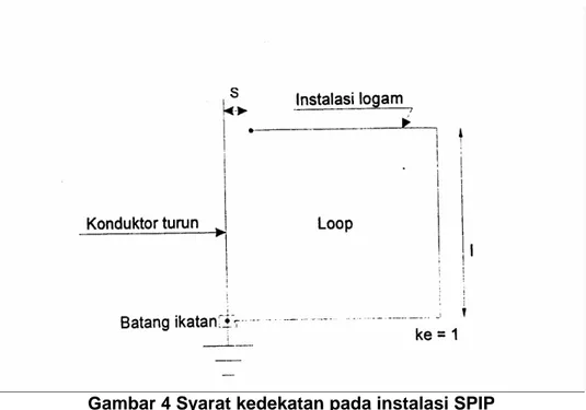 Gambar 4 Syarat kedekatan pada instalasi SPIP 