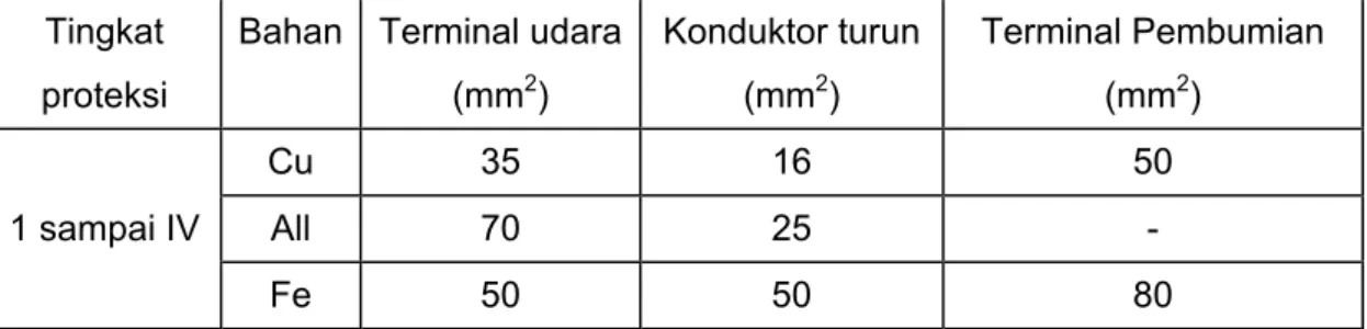 Tabel 5    Dimensi minimum bahan untulk SPIP (lihat pasal 5.1.2) 