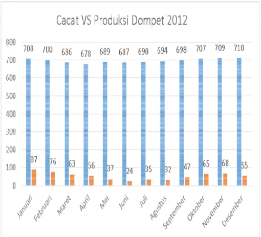 Gambar 1.1 Total Cacat VS Total Produksi Dompet 2012 
