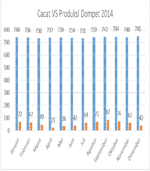 Gambar 1.3 Total Cacat VS Total Produksi Dompet 2014 