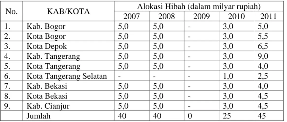Tabel 1.1 Alokasi Hibah Pemprov DKI Jakarta kepada Bodetabekjur 