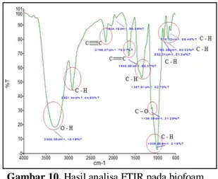 Gambar 10. Hasil analisa FTIR pada biofoam  Tabel  1.  Analisa  gugus  fungsi  berdasaran 