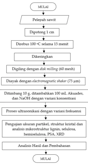 Gambar 1. Diagram alir pretreatment