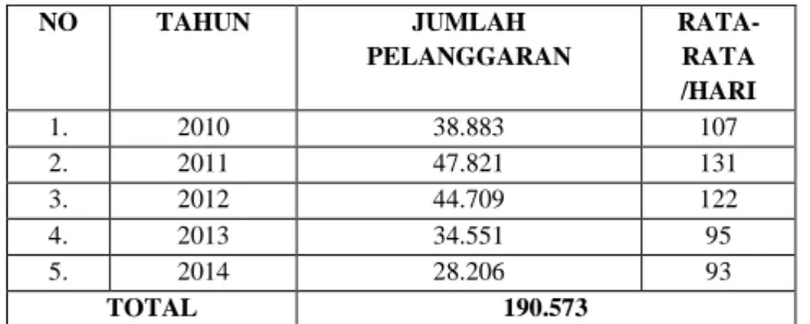 Tabel I.2 Pelanggaran Lalu Lintas  di  Kota Pekanbaru 