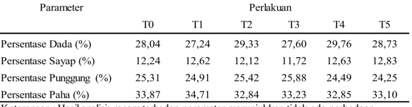 Tabel 5. Rata-rata Persentase Dada, Sayap, Punggung dan  Paha pada Masing-masing  Perlakuan Parameter T0 T1 T2 T3 T4 T5 28,04 27,24 29,33 27,60 29,76 28,73 12,24 12,62 12,12 11,72 12,63 12,83 25,31 24,91 25,42 25,88 24,49 24,25 33,87 34,71 32,84 33,23 32,8