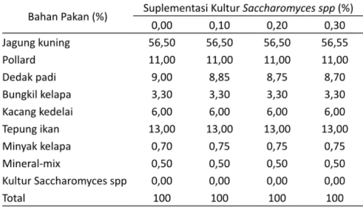 Tabel 1. Komposisi bahan pakan dalam ransum itik umur 2-8 minggu Bahan Pakan (%) Suplementasi Kultur Saccharomyces spp (%)