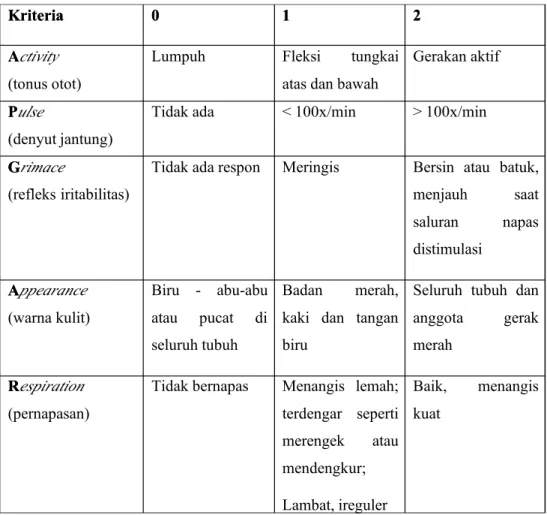 Tabel 7. kriteria APGAR 