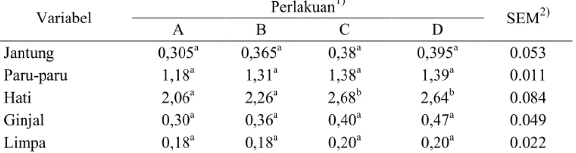Tabel 3.  Pengaruh  Pemberian  Ekstrak  Kunyit  (curcuminoid)  dalam  Ransum  Terhadap  Persentase Berat Organ Dalam Babi Bali (%) 