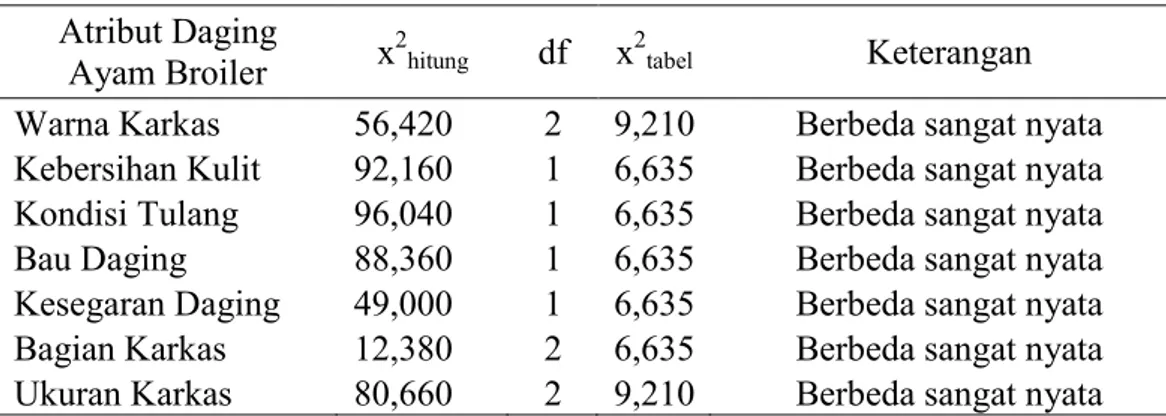 Tabel 2. Hasil analisis Chi-Square  Atribut Daging 