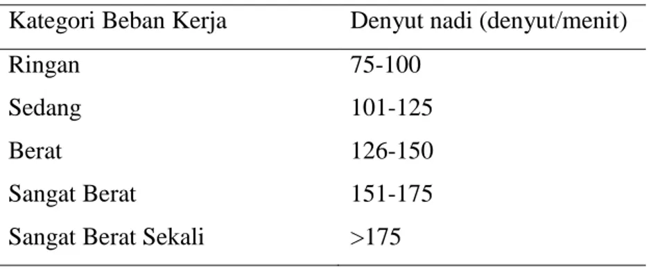 Tabel 2.Tingkat Beban kerja Menurut Denyut Nadi (denyut/menit)  Kategori Beban Kerja  Denyut nadi (denyut/menit) 