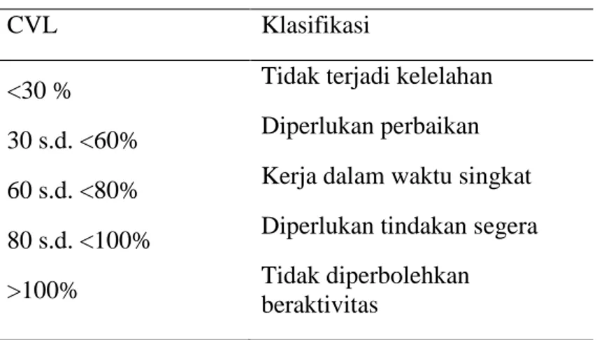 Tabel 3. Klasifikasi Beban Kerja Berdasarkan %CVL  CVL  Klasifikasi  &lt;30 %  30 s.d