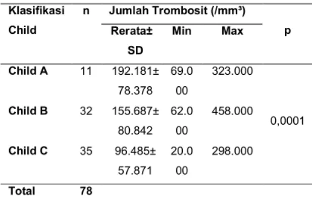 Tabel  2.  Gambaran  rerata  jumlah  trombosit  pasien  sirosis  hati  dengan  perdarahan  berdasarkan  berat  ringan sirosis hati 