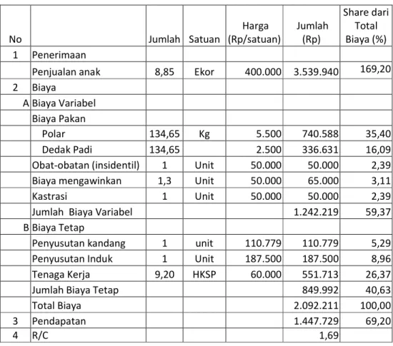Tabel 3. Pendapatan Dari Usahatani Pembibitan Babi Bali 