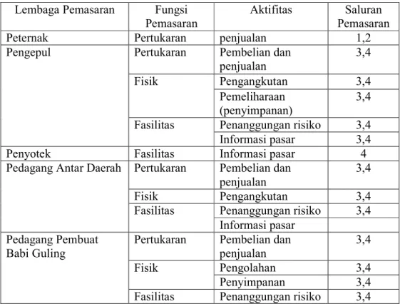 Tabel 4. Fungsi-Fungsi Lembaga Pemasaran Babi Bali  Lembaga Pemasaran  Fungsi 