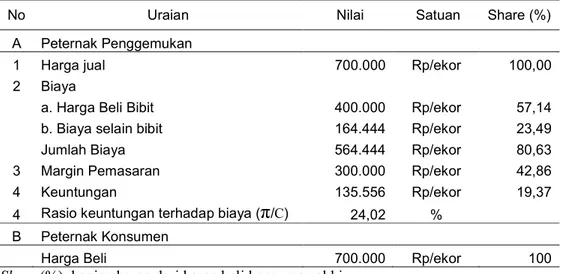 Tabel 5. Farmer’s Share, Marjin, dan Rasio Keuntungan Terhadap Biaya Pemasaran Babi  Bali Umur 3 Bulan pada Saluran Pemasaran 1, Juni 2015 